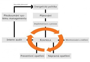 Implementace ISO 50001 ve firmě