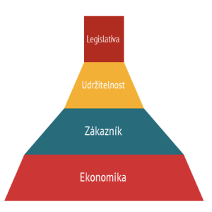 Motivační faktory energetického managementu