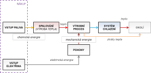 Hledání dalších optimalizačních řešení pro podnikové procesy