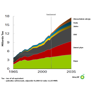 Celosvětový nárůst potřeby energií o 41% do roku 2035