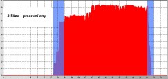 Analyzátor elektrické sítě