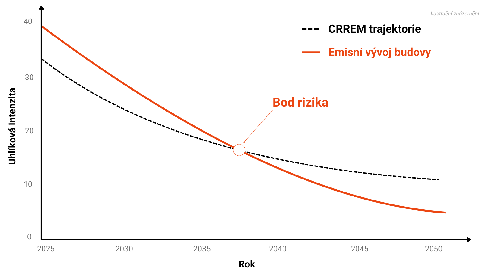 CRREM analýza budovy – porovnání emisního vývoje s uhlíkovou trajektorií a bodem rizika