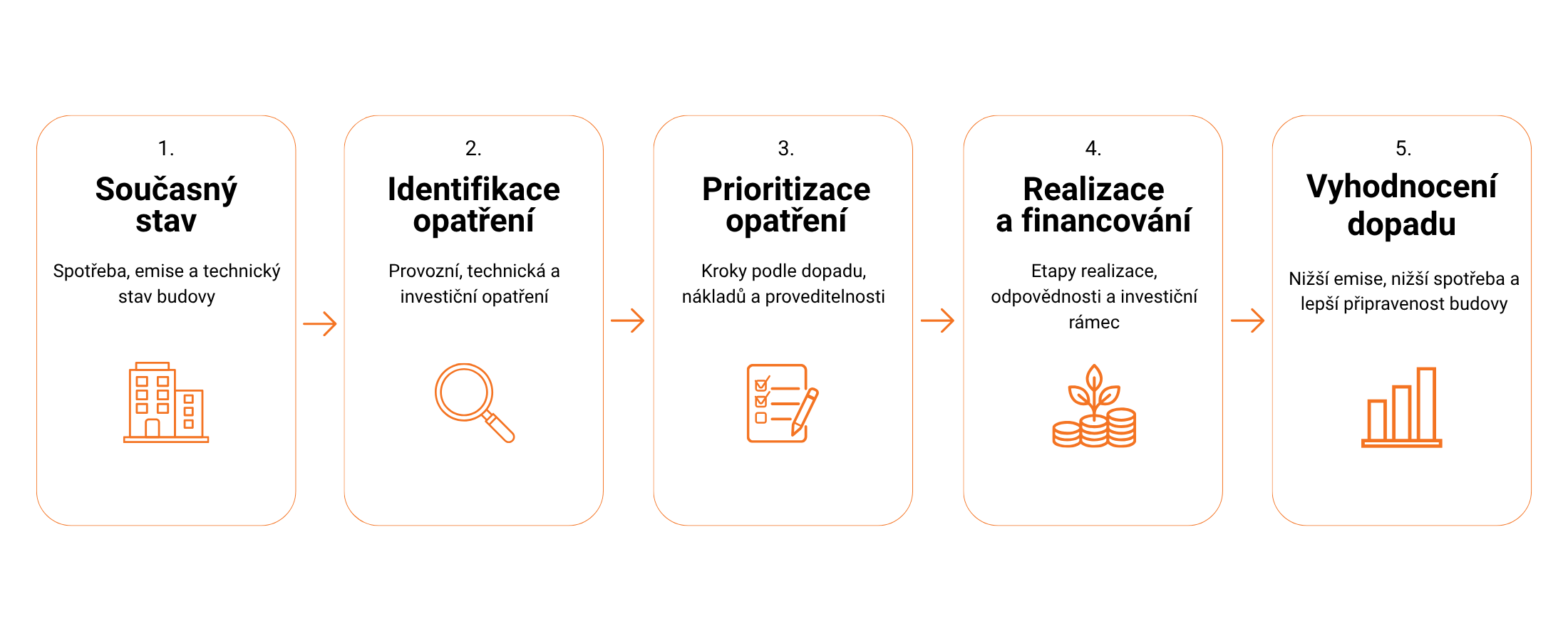 Dekarbonizace budovy – plán snižování emisí, energetické náročnosti a investičních opatření
