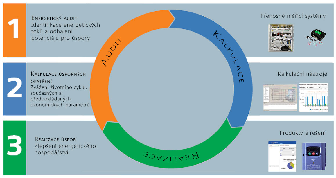 Energetické poradenství Energetické poradenství