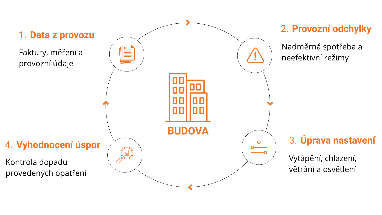 Energetická optimalizace provozu budovy – analýza dat, provozní odchylky, úprava nastavení a vyhodnocení úspor