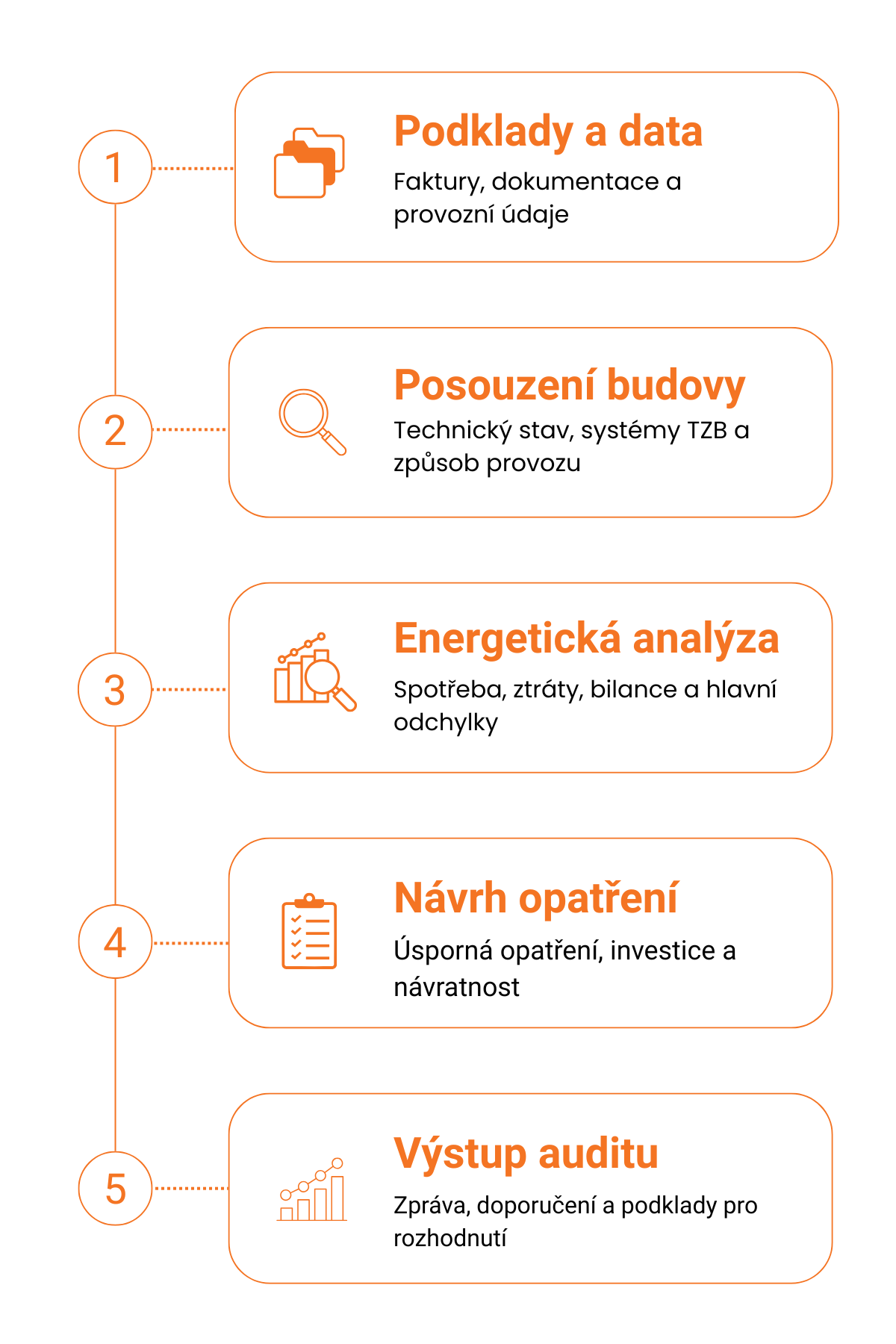 Průběh energetického auditu budovy – podklady, posouzení, energetická analýza, návrh opatření a výstup