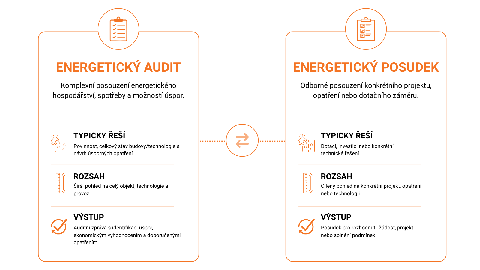 Rozdíl mezi energetickým auditem a energetickým posudkem – účel, rozsah a výstup