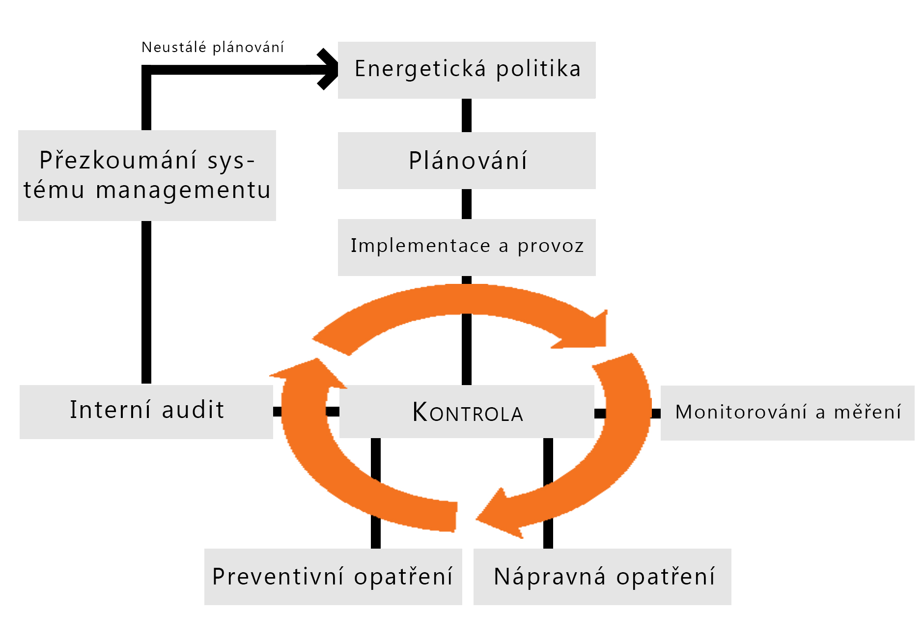 Energetický management