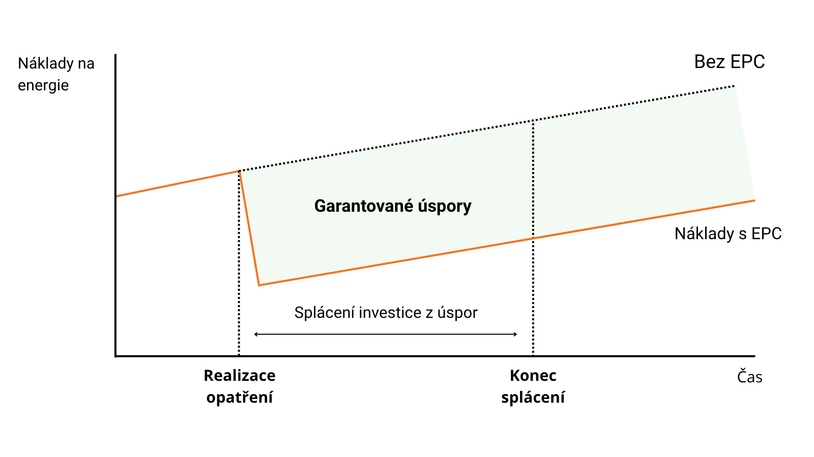 EPC projekt – splácení investice z garantovaných úspor energie