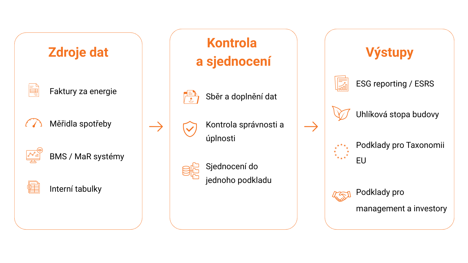 ESG data budov – zdroje dat, kontrola kvality a podklady pro ESG reporting