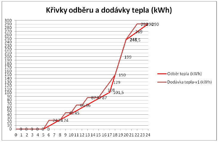 Křivka tepla