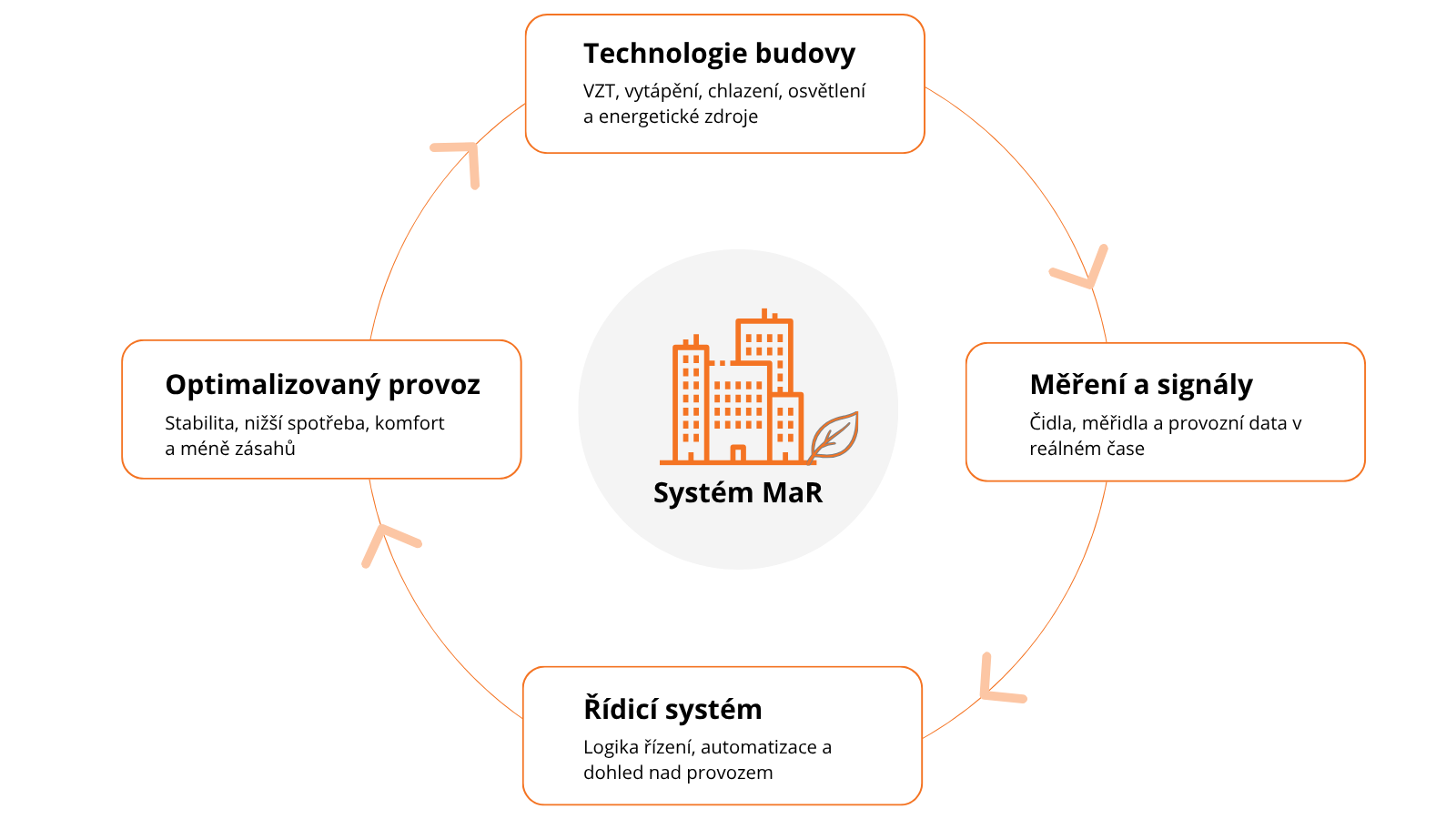 Měření a regulace budov – propojení technologií, čidel, řídicího systému MaR a optimalizovaného provozu