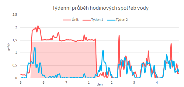 TÝDENNÍ PRŮBĚH HODINOVÝCH SPOTŘEB VODY