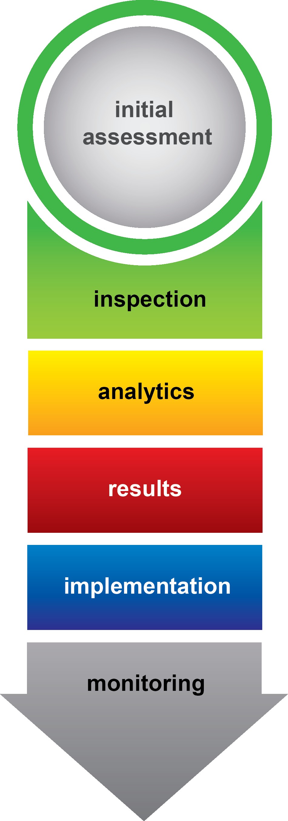 Process of energy management