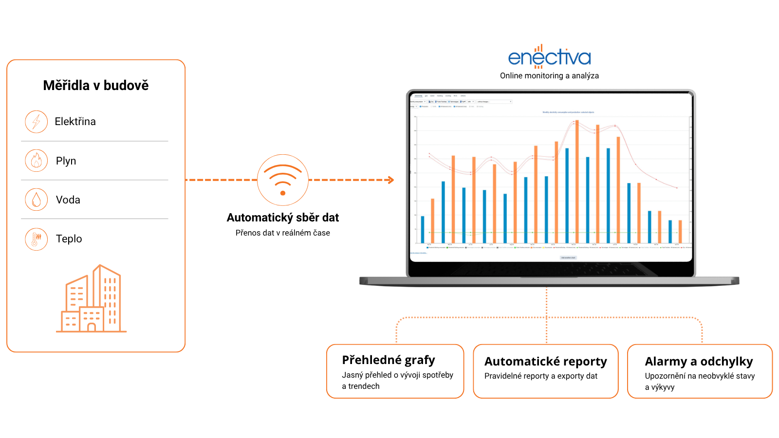 Smart metering budovy – automatický sběr dat z elektroměrů, plynoměrů, vodoměrů a měření tepla do systému Enectiva