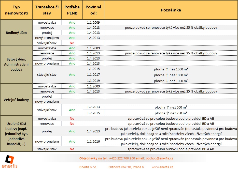 Průkaz energetické náročnosti budovy tabulka